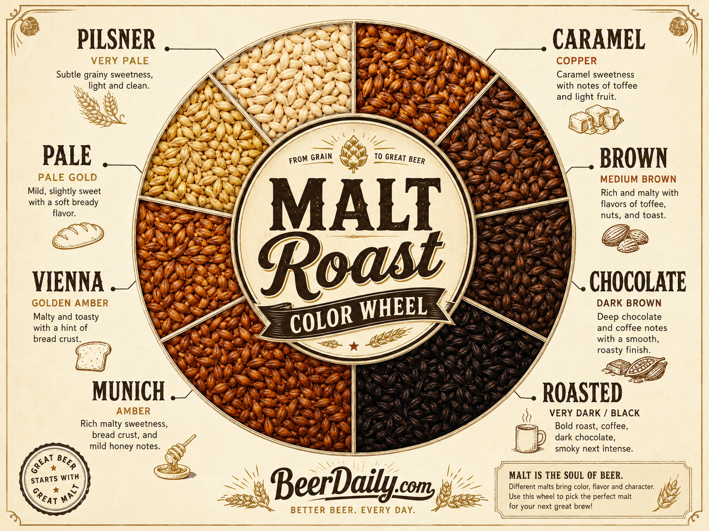A colorful malt roast wheel showing how grain roasting changes beer flavor and color